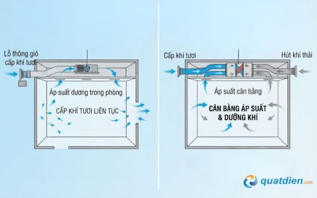 Cơ chế vận hành trực tiếp qua ống gió giúp thiết bị hoạt động mạnh mẽ