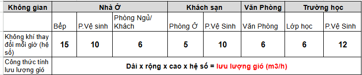 Công thức chọn quạt hút theo lưu lượng gió
