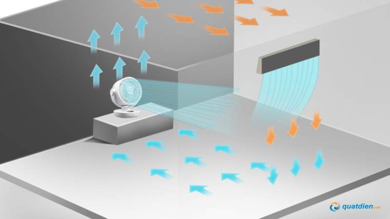 Quạt đối lưu giúp tuần hoàn không khí hiệu quả trong không gian kín
