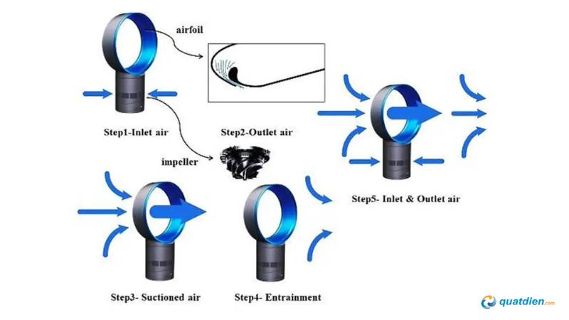 Động cơ đế quạt hút không khí vào thân