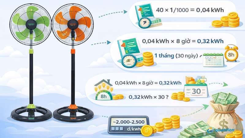 Quạt Senko 40W chạy 1 giờ chỉ tiêu thụ 0,04 kWh