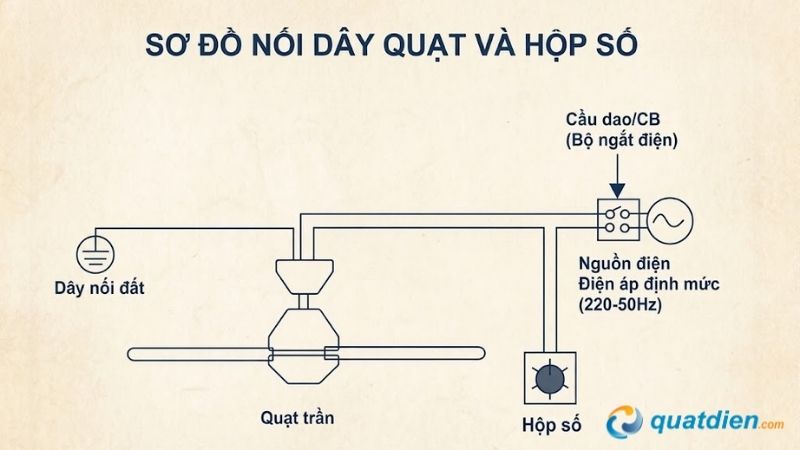 Sơ đồ nối dây quạt và hộp số cơ bản