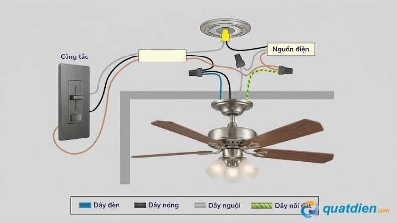 Sơ đồ nguyên lý hoạt động của cách đấu quạt trần không hộp số