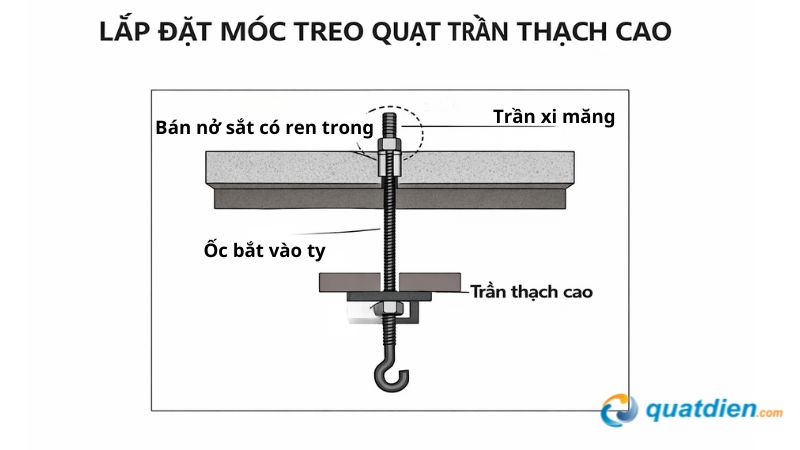 Lắp đặt móc treo quạt trần trên trần thạch cao