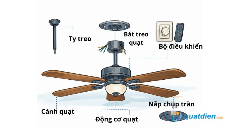 Các bộ phận cơ bản của quạt trần dành cho người mới 