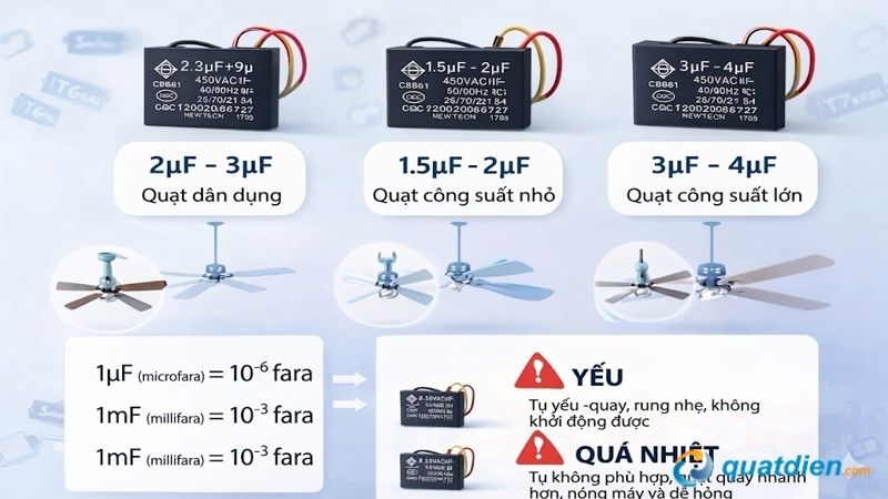 Những thông số của tụ điện và các loại tụ điện gắn quạt