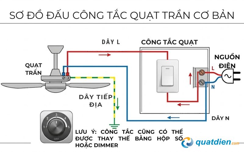 Sơ đồ đấu các loại công tác quạt trần cơ bản