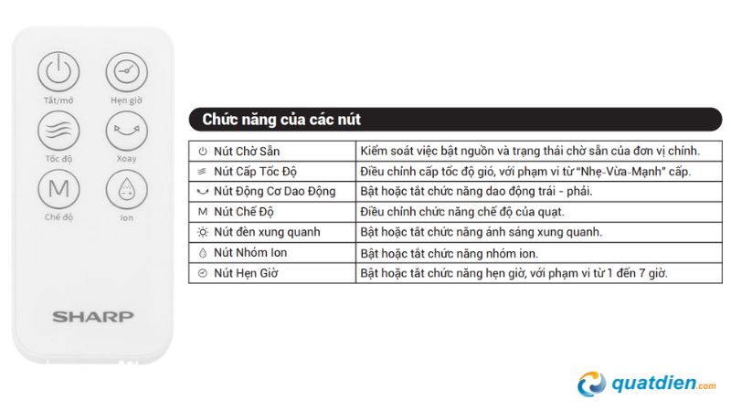Hưỡng dẫn điều khiển từ xa quạt Sharp chỉnh gió và chế độ dễ dàng